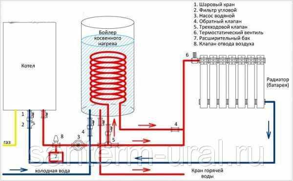 Зачем нужен бойлер для двухконтурного газового котла или колонки Три схемы подключения накопительного электрического бойлера к котлу Как выбрать бойлер