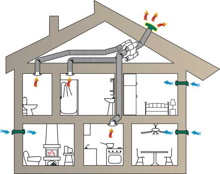Как сделать вентиляцию в частном доме своими руками схема и видео — монтаж вентиляции стоимость работ, прайс и цены