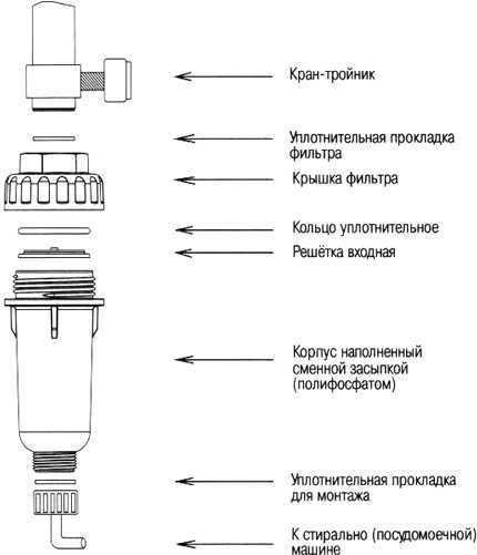 Когда необходим фильтр для стиральной машинки и для чего он используется Рассмотрим все существующие виды и поясним их особенности, преимущества, а также недостатки