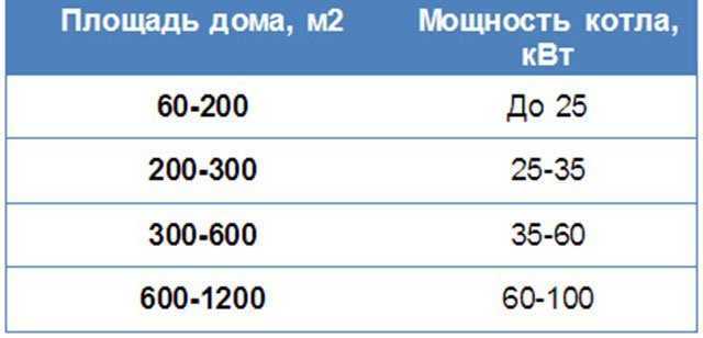 Делаем правильный расчет мощности газового котла отопления