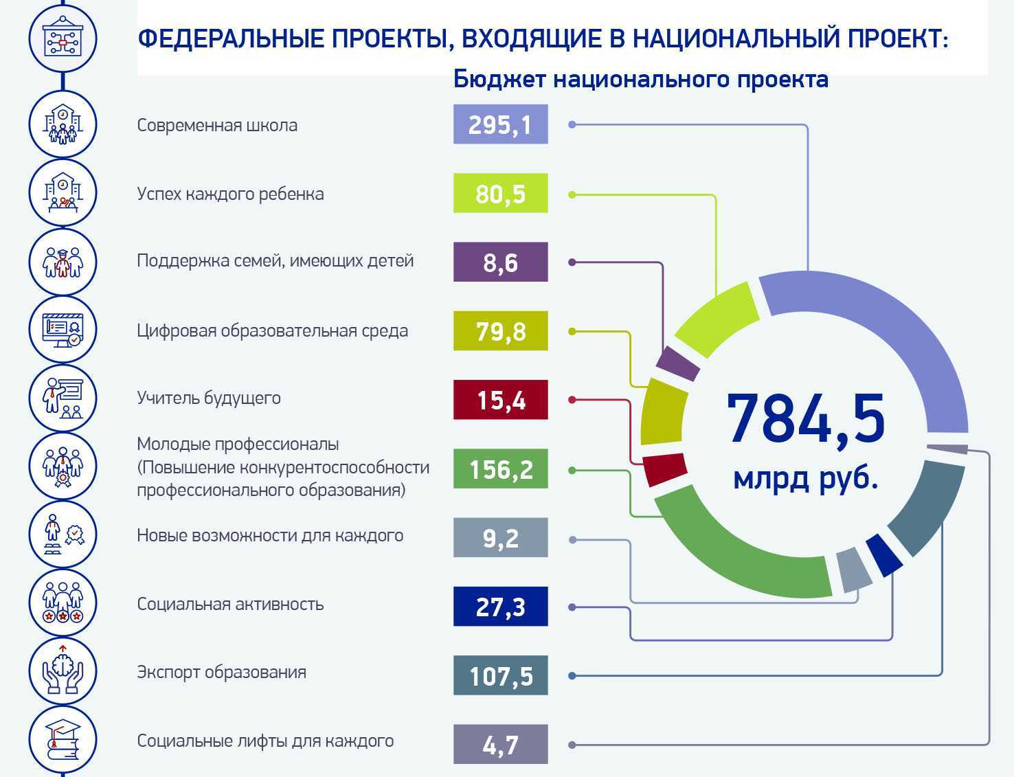 Цель национального проекта образование является