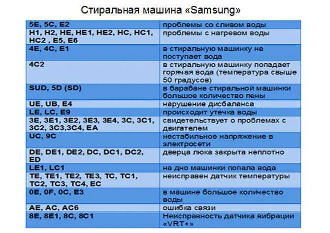 Как устранить неисправности в работе стиральных машин