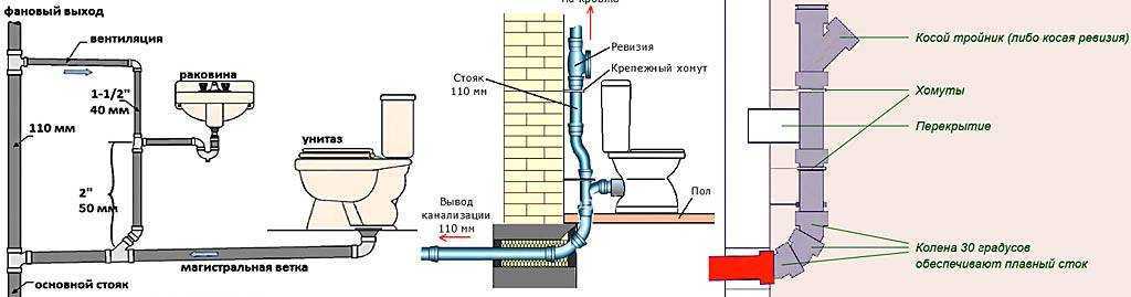 Фановая труба для канализации в частном доме: для чего нужна, монтаж, нужна ли для наружной канализации и вентиляции