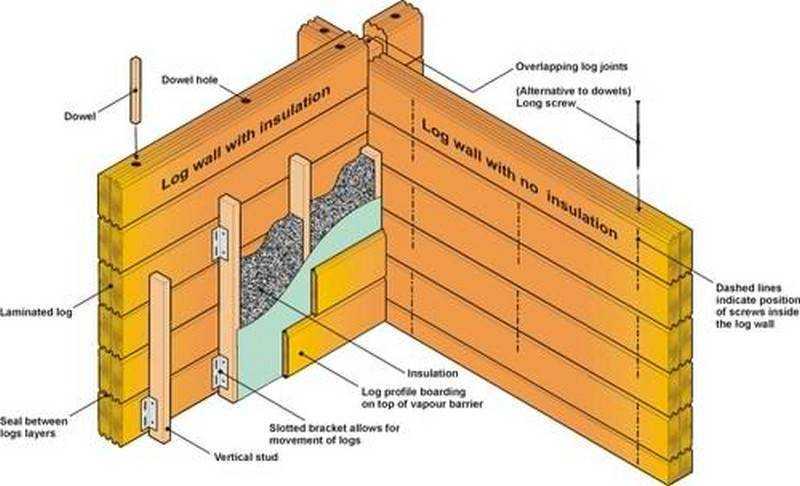 Строительство и утепление стен дома из бруса