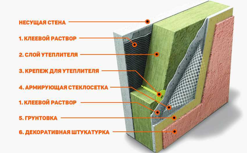 Технология утепления стен снаружи минватой под сайдинг и штукатурку своими руками