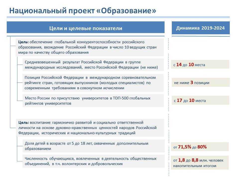 Паспорт национального проекта образование включает 12 федеральных проектов