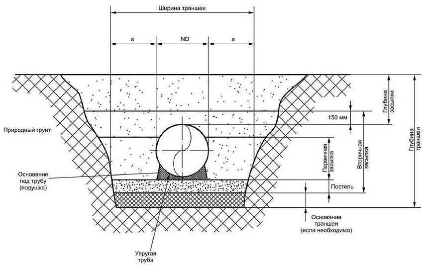 Прокладка труб водоснабжения: нормативная документация | гидро гуру