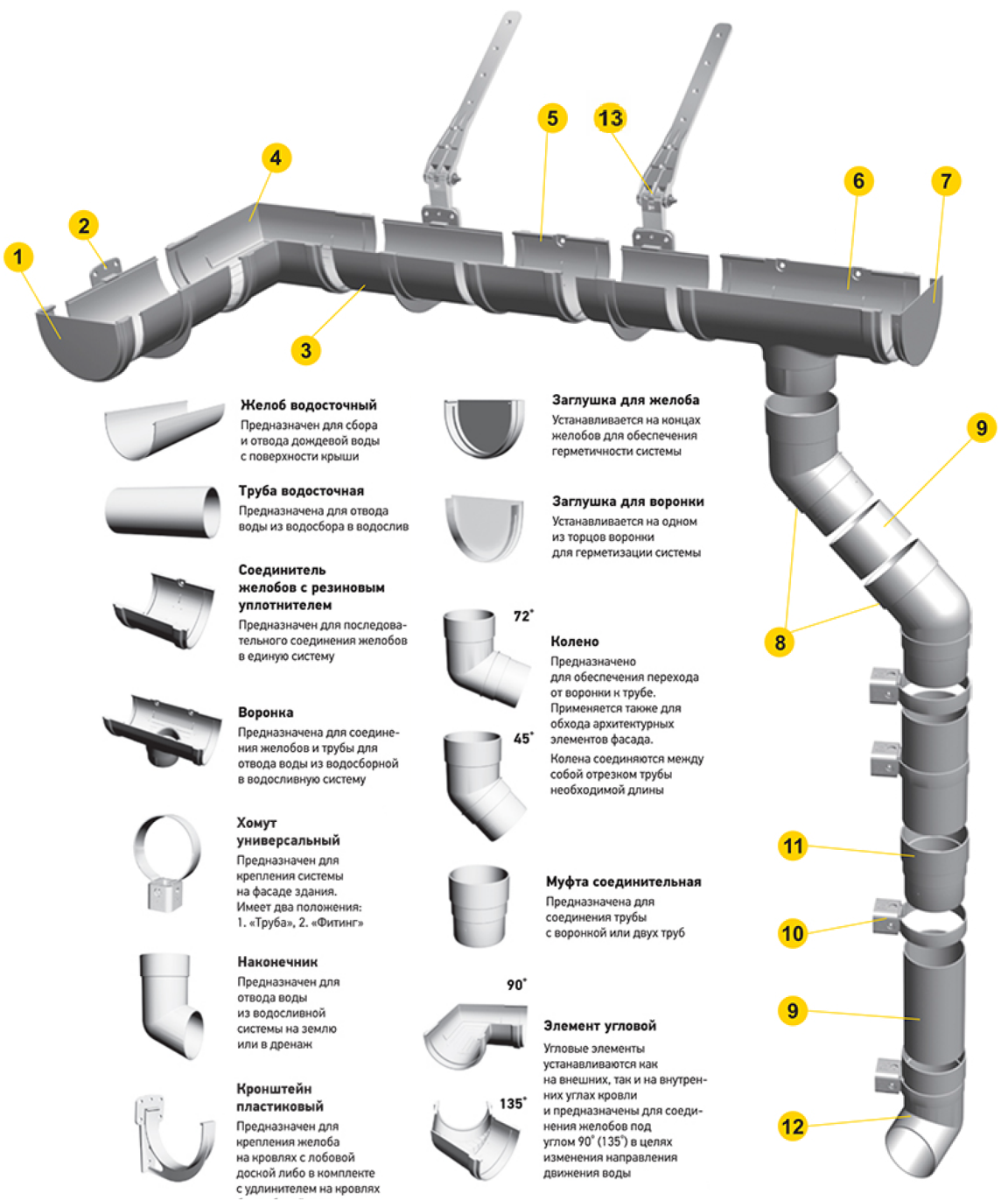 Водосток своими руками из канализационной трубы: особенности и способы сооружения