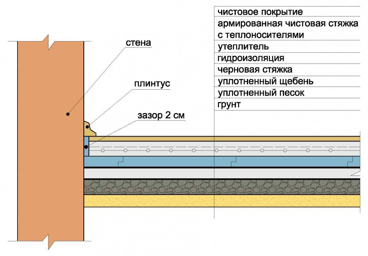 Конструкция пола в каркасном доме, схема его строения