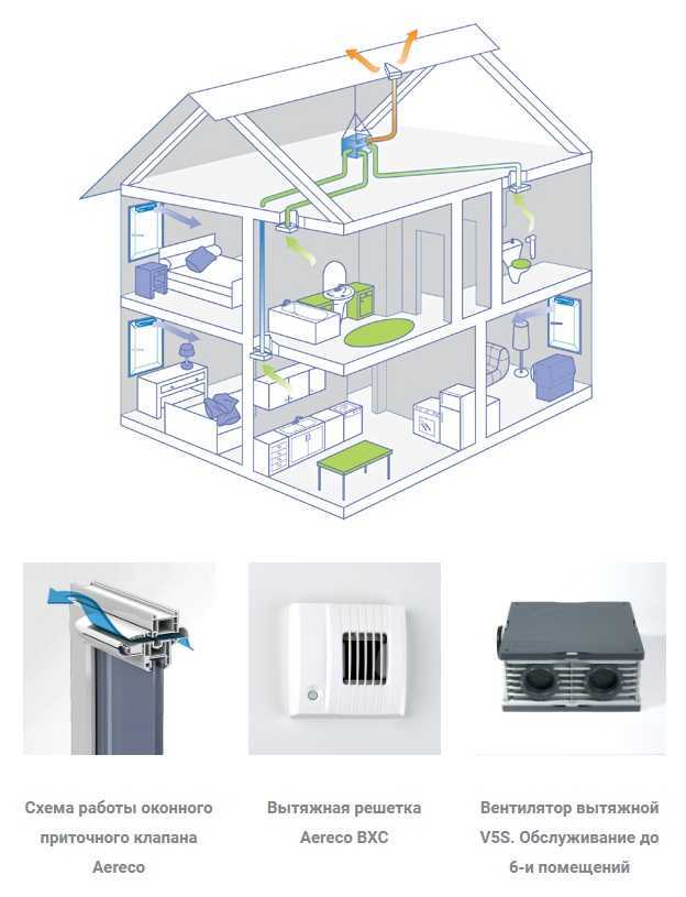 Вентиляция в частном доме: обзор схем | дизайн и ремонт квартир своими руками