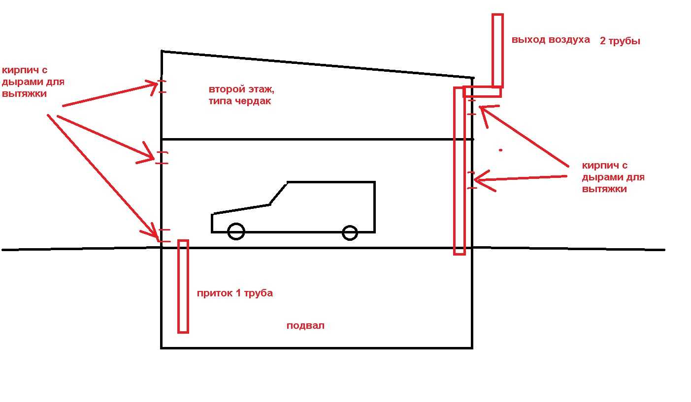 Вентиляция в гараже своими руками: схема, фото и пояснения