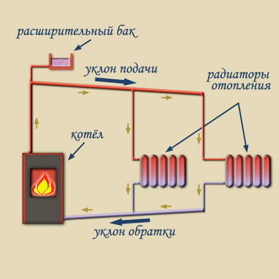 Принцип устройства водяной системы отопления | отопление дома и квартиры