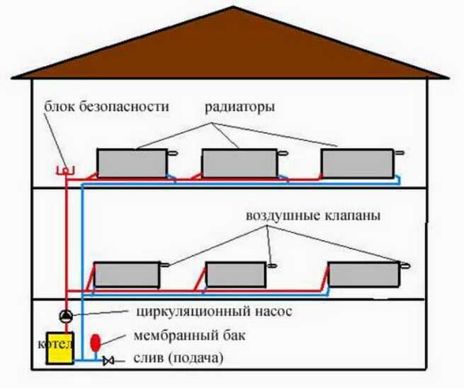 Отопление мансарды: схема обогрева мансарды с первого этажа, как провести батареи на мансардный этаж своими руками, система для частного дома