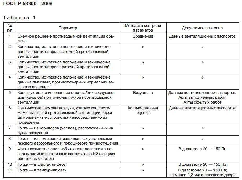 Составление плана мероприятий по устранению дефектов систем вентиляции и кондиционирования воздуха