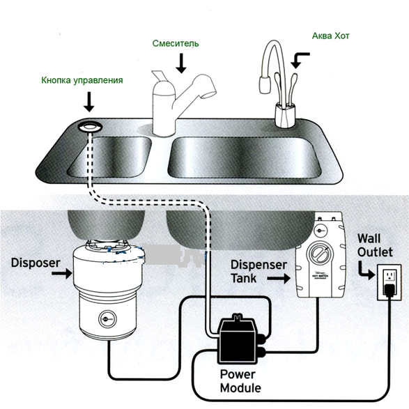 Измельчитель мусора для раковины: инструкция по подключению - искра газ