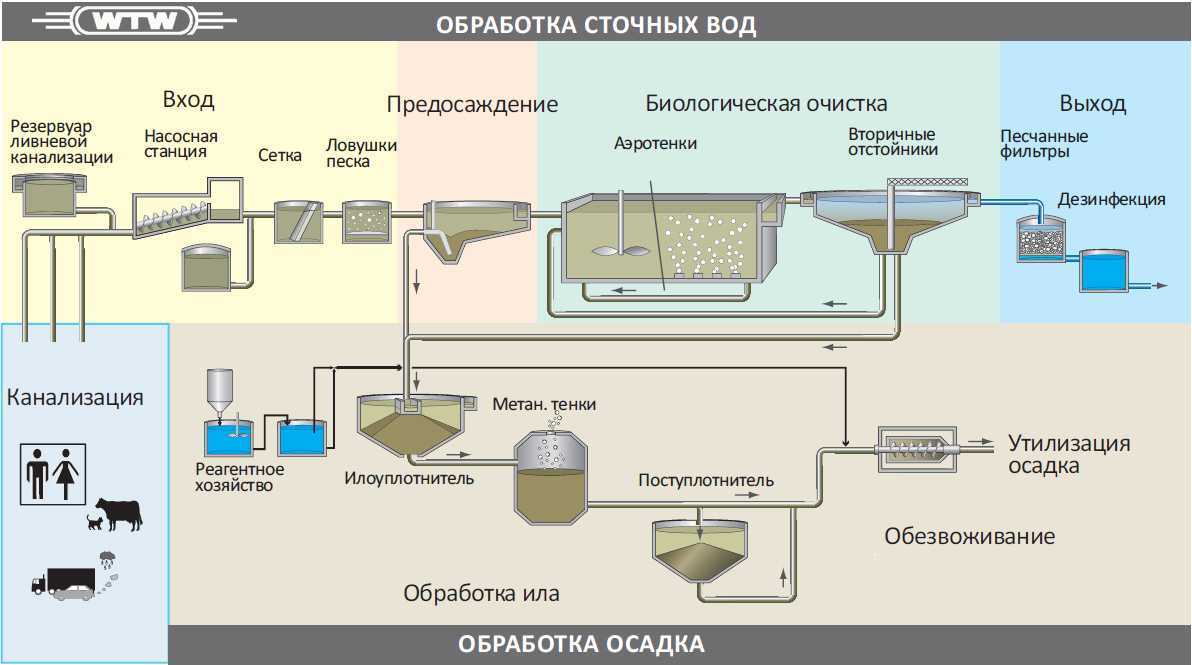Советы по очистке ливневой канализации — инжи.ру