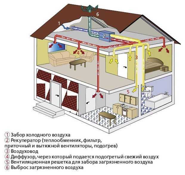 Естественная вентиляция в частном доме: схемы, требования и как сделать
