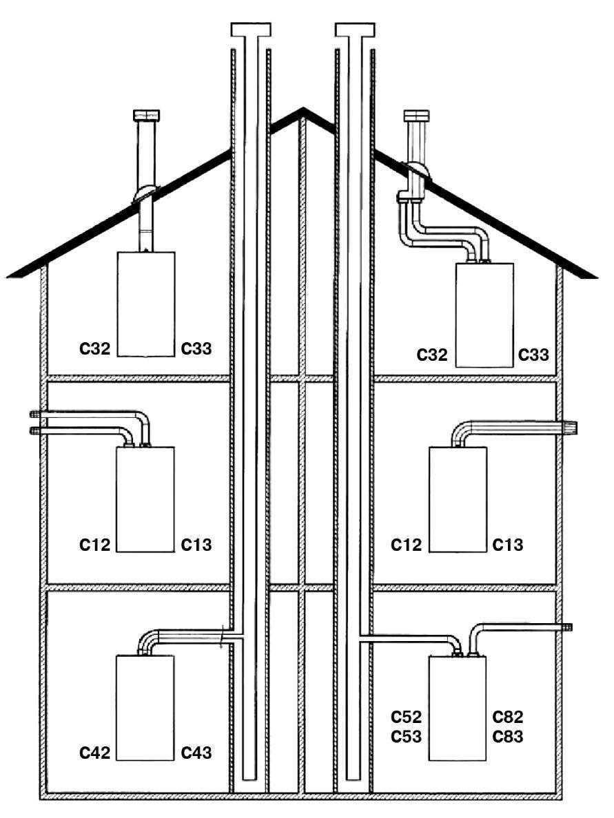 Как правильно сделать дымоход для газового котла: конструктивные особенности, нормы и правила монтажа