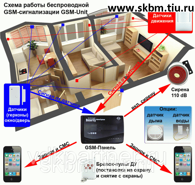 Охранная беспроводная gsm сигнализация для дачи и частного дома
