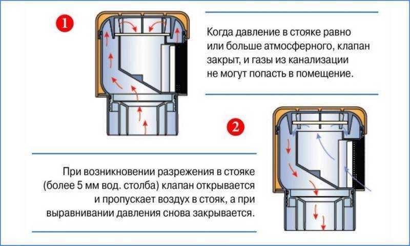 Аэратор для канализации: принцип работы, виды и монтаж