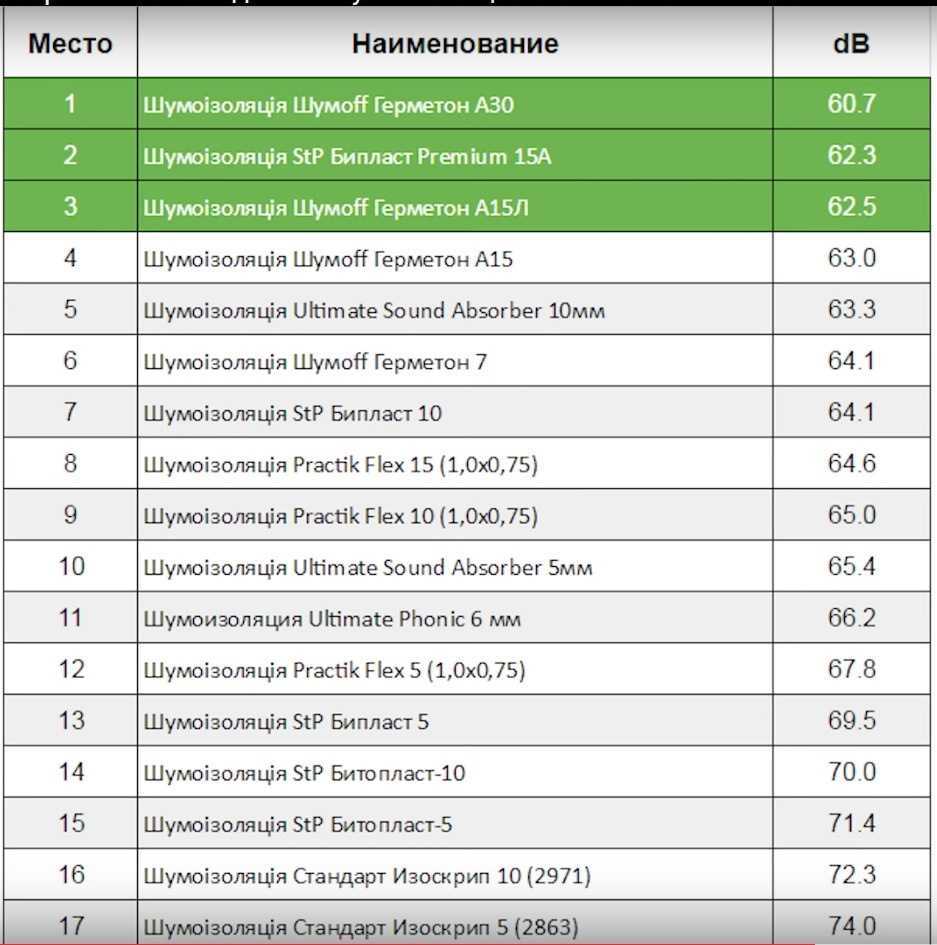 Рейтинг домашнего. Шумоизоляция тест материалов. Тест звукоизоляционных материалов. Тест шумоизоляционных материалов для авто. Звукоизоляция тест.