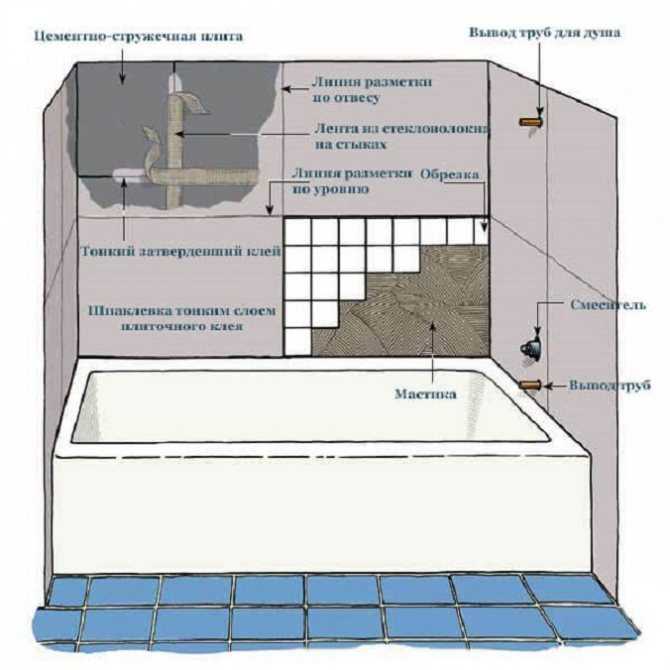 Как обложить ванну плиткой: установка защитного экрана и облицовка своими руками