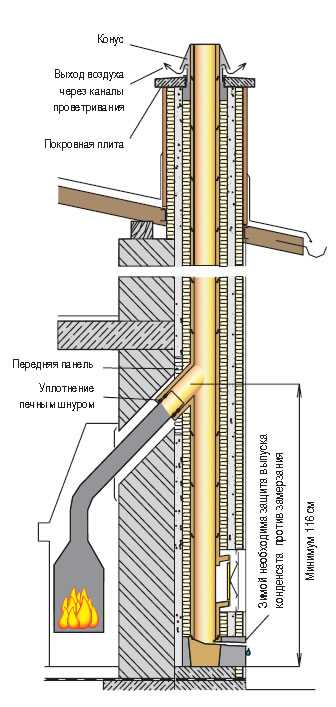 Устройство печной трубы (дымохода) из кирпича и металла