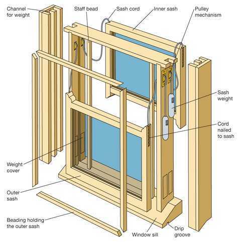 Английские окна с вертикально - сдвижным механизмом, варианты конструкций, плюсы и минусы